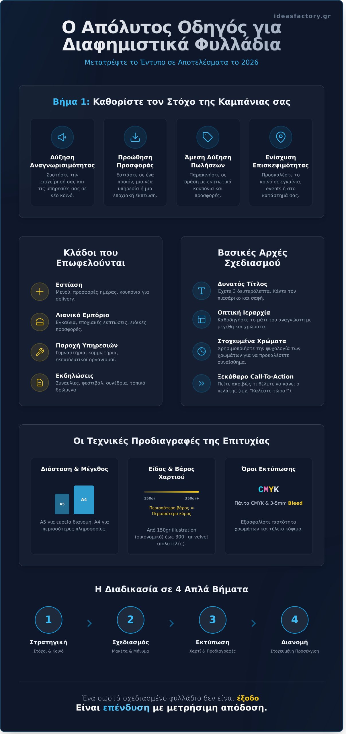 Διαφημιστικά Φυλλάδια: Ο Απόλυτος Οδηγός Σχεδιασμού & Εκτύπωσης [2026] - Infographic