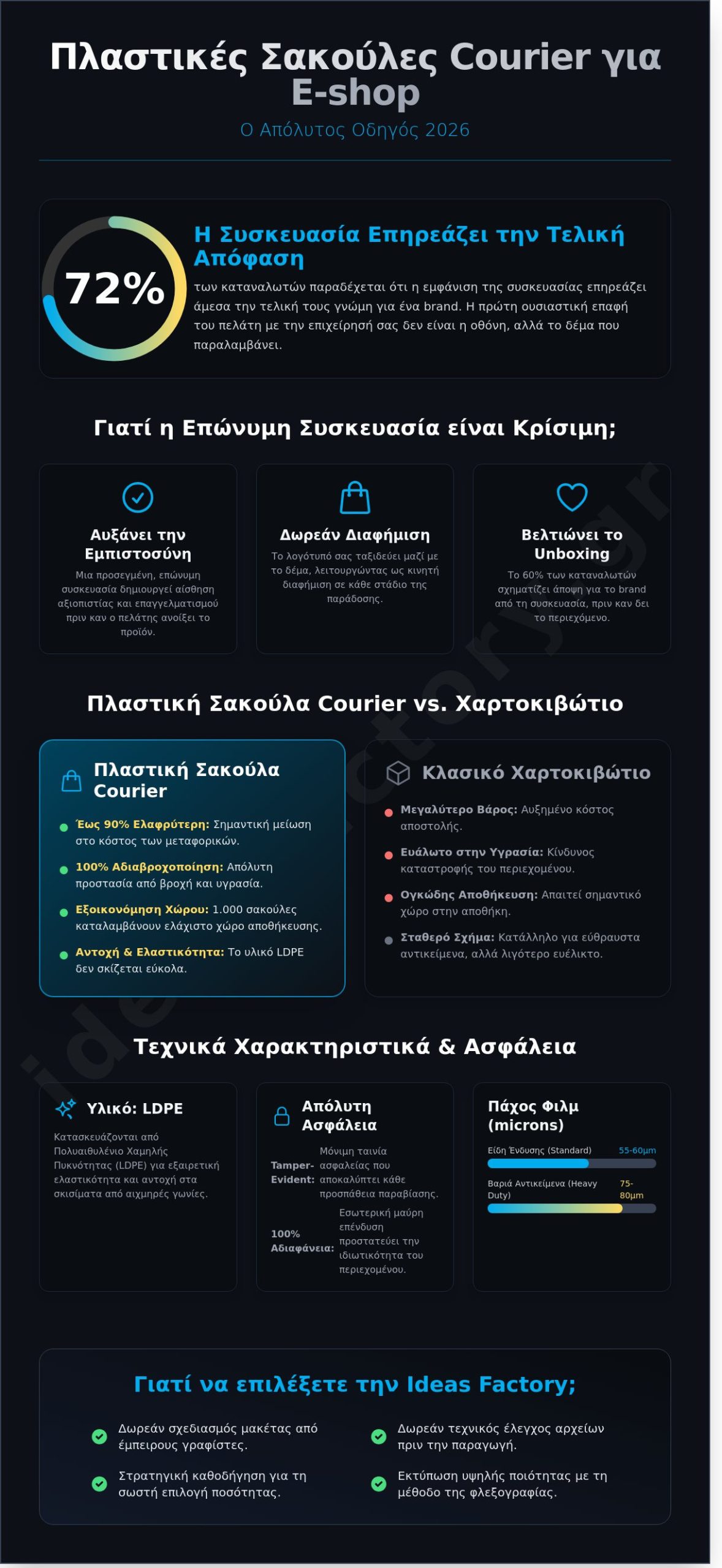 Πλαστικές σακούλες με λογότυπο eshop: Ο πλήρης οδηγός για επαγγελματική συσκευασία 2026